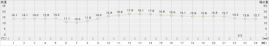 境(>2021年10月21日)のアメダスグラフ