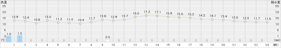 湖山(>2021年10月21日)のアメダスグラフ