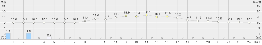 岩井(>2021年10月21日)のアメダスグラフ