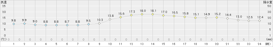 米子(>2021年10月21日)のアメダスグラフ