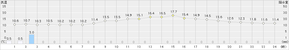 鳥取(>2021年10月21日)のアメダスグラフ