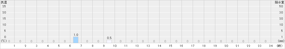 関金(>2021年10月21日)のアメダスグラフ