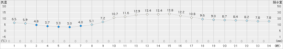 茶屋(>2021年10月21日)のアメダスグラフ