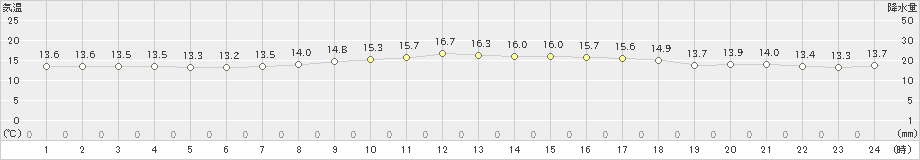 日和佐(>2021年10月21日)のアメダスグラフ