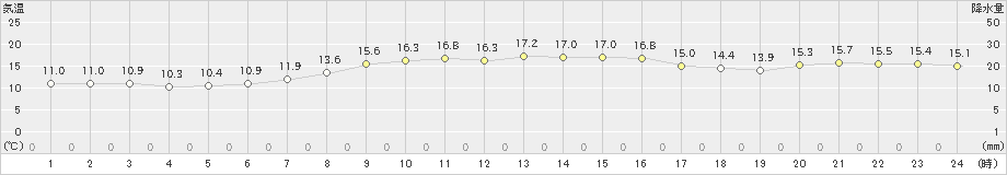 内海(>2021年10月21日)のアメダスグラフ