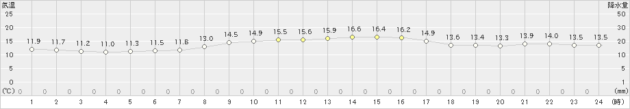 引田(>2021年10月21日)のアメダスグラフ