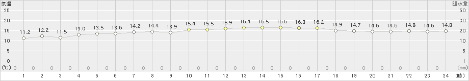 今治(>2021年10月21日)のアメダスグラフ