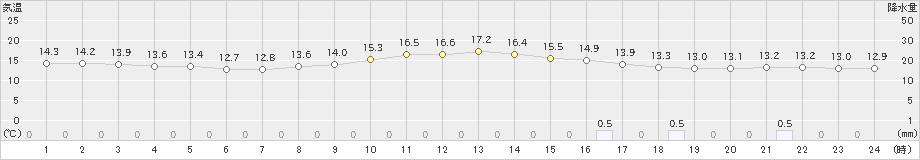 宇和島(>2021年10月21日)のアメダスグラフ