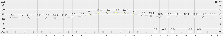 御荘(>2021年10月21日)のアメダスグラフ