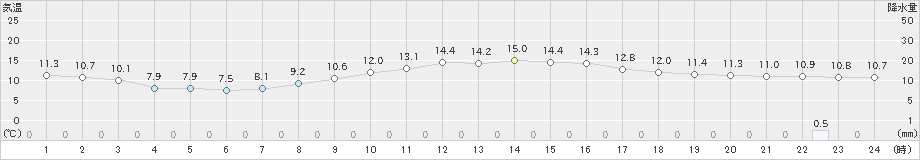 本山(>2021年10月21日)のアメダスグラフ