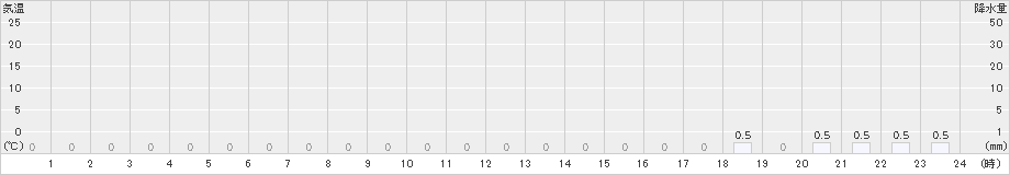 船戸(>2021年10月21日)のアメダスグラフ