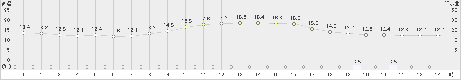 安芸(>2021年10月21日)のアメダスグラフ