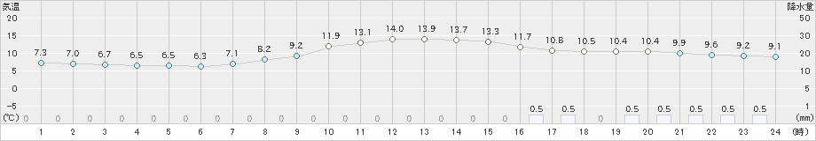 梼原(>2021年10月21日)のアメダスグラフ