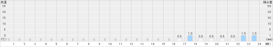 大正(>2021年10月21日)のアメダスグラフ