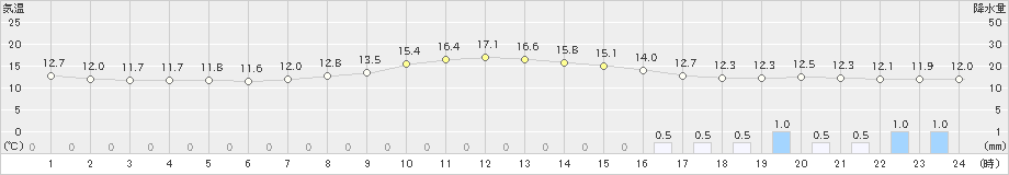 佐賀(>2021年10月21日)のアメダスグラフ