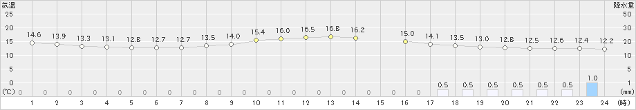 宿毛(>2021年10月21日)のアメダスグラフ