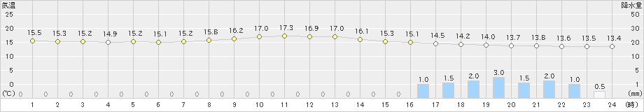 清水(>2021年10月21日)のアメダスグラフ