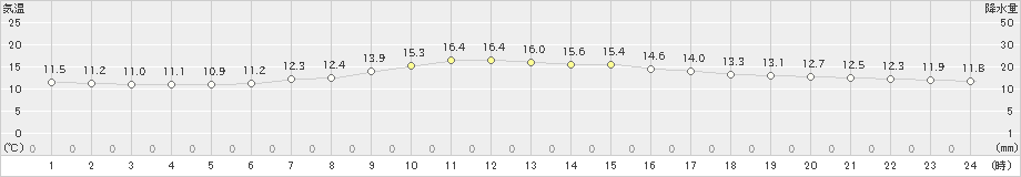 萩(>2021年10月21日)のアメダスグラフ