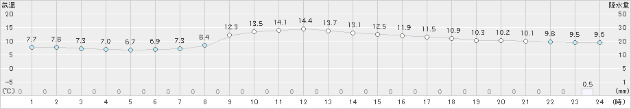 徳佐(>2021年10月21日)のアメダスグラフ