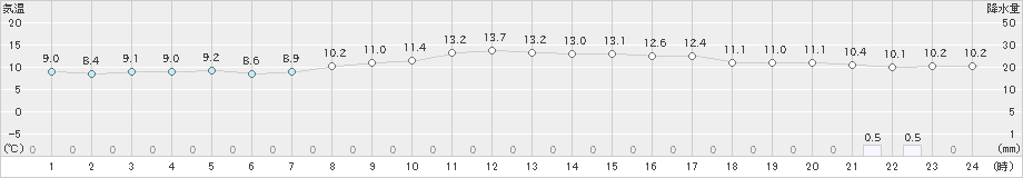 秋吉台(>2021年10月21日)のアメダスグラフ