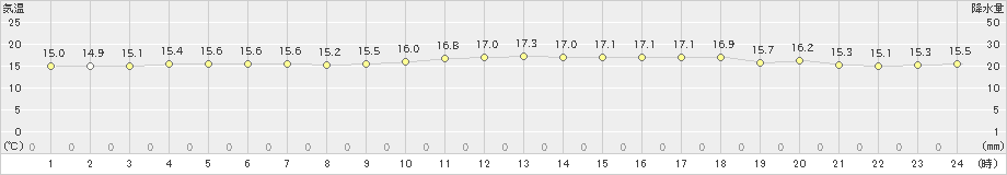 下関(>2021年10月21日)のアメダスグラフ