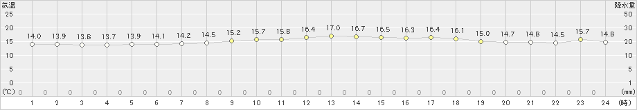 安下庄(>2021年10月21日)のアメダスグラフ