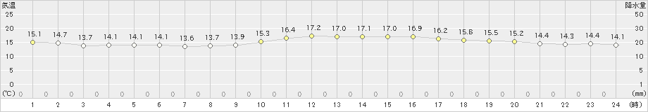 行橋(>2021年10月21日)のアメダスグラフ