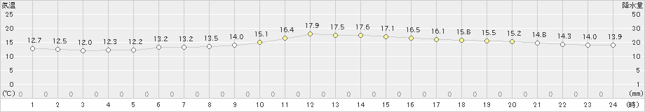 飯塚(>2021年10月21日)のアメダスグラフ