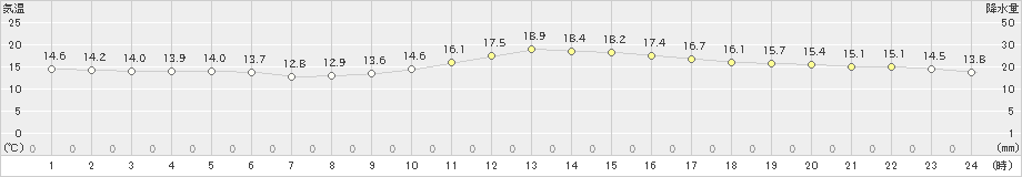 太宰府(>2021年10月21日)のアメダスグラフ