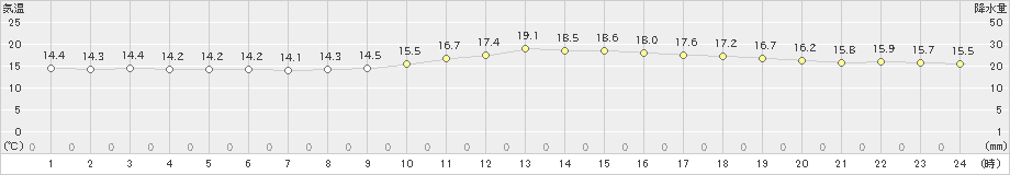 久留米(>2021年10月21日)のアメダスグラフ