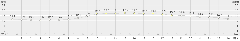 杵築(>2021年10月21日)のアメダスグラフ