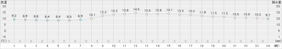 玖珠(>2021年10月21日)のアメダスグラフ
