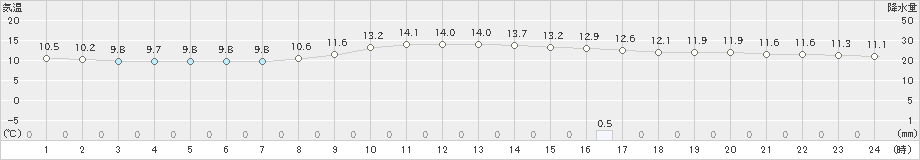 竹田(>2021年10月21日)のアメダスグラフ