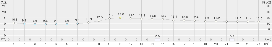 宇目(>2021年10月21日)のアメダスグラフ