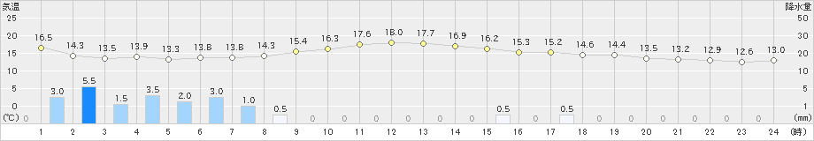 厳原(>2021年10月21日)のアメダスグラフ