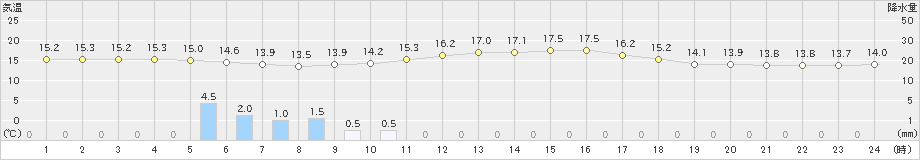 有川(>2021年10月21日)のアメダスグラフ