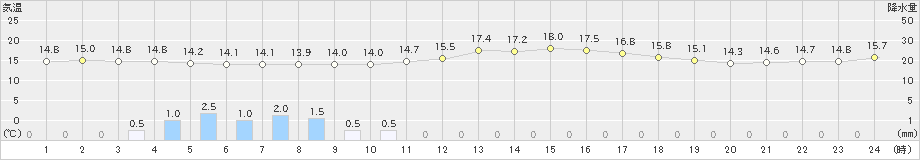 福江(>2021年10月21日)のアメダスグラフ