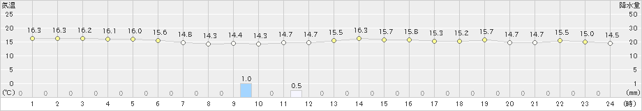 口之津(>2021年10月21日)のアメダスグラフ