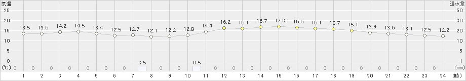 唐津(>2021年10月21日)のアメダスグラフ