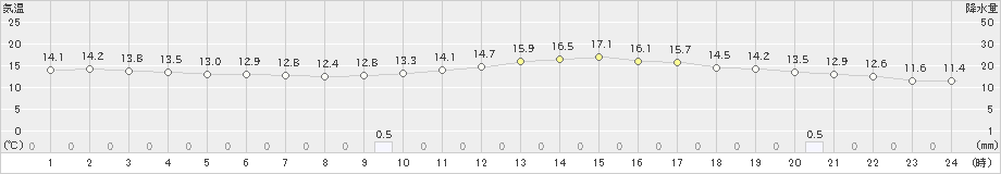 嬉野(>2021年10月21日)のアメダスグラフ