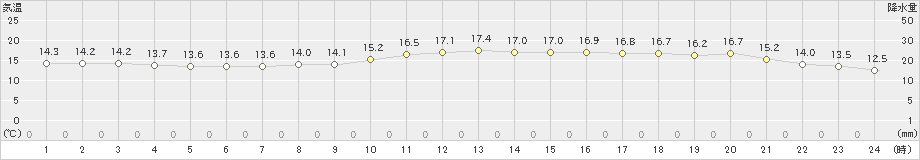 川副(>2021年10月21日)のアメダスグラフ