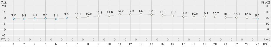 阿蘇乙姫(>2021年10月21日)のアメダスグラフ