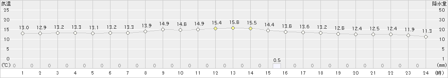 益城(>2021年10月21日)のアメダスグラフ