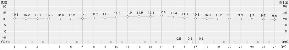 高森(>2021年10月21日)のアメダスグラフ