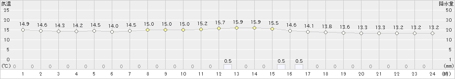 甲佐(>2021年10月21日)のアメダスグラフ