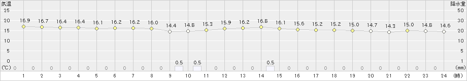 松島(>2021年10月21日)のアメダスグラフ
