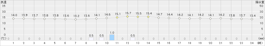 水俣(>2021年10月21日)のアメダスグラフ