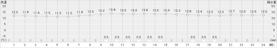上(>2021年10月21日)のアメダスグラフ