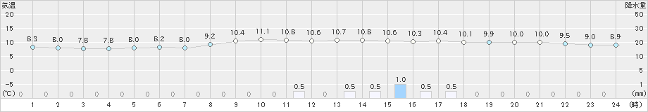 鞍岡(>2021年10月21日)のアメダスグラフ