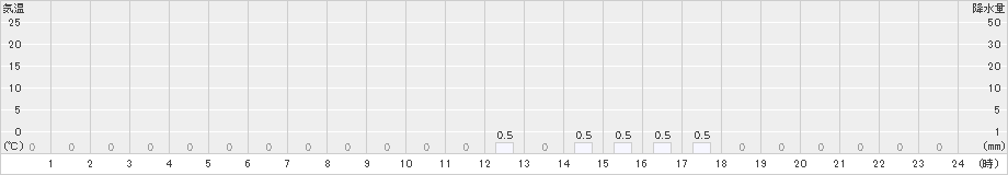 諸塚(>2021年10月21日)のアメダスグラフ